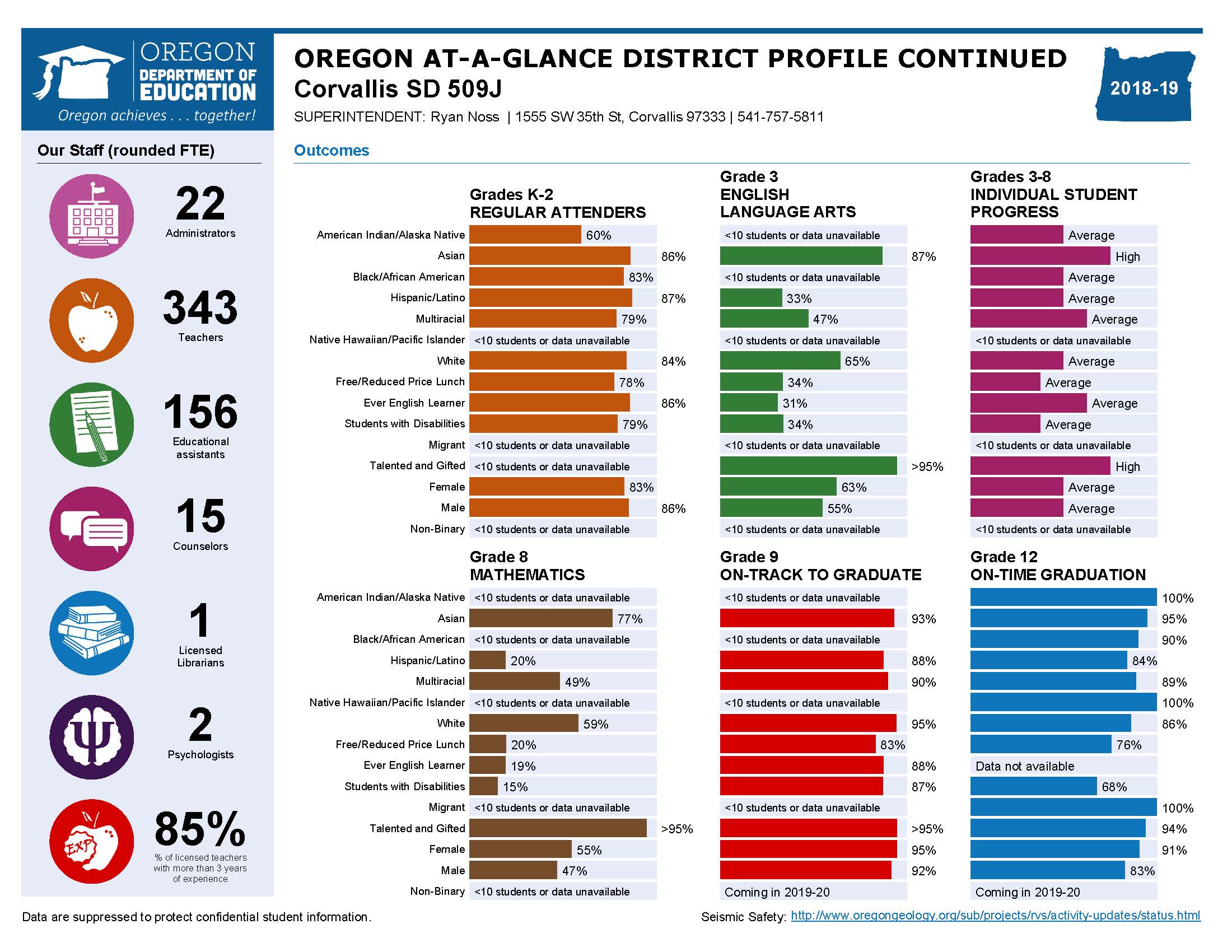 2018-19 District and School Report Cards Released - Corvallis School