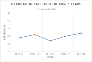 Grad rate graph